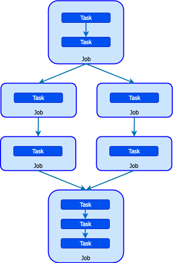 _images/prominence-tasks-jobs-workflows.png